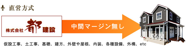 直営方式 仮設工事、土工事、基礎、建方、外壁や屋根、内装、各種設備、外構、etc