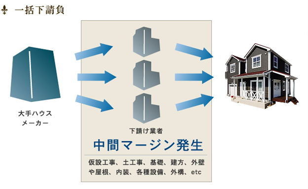 一括下請負 下請け業者 中間マージン発生 仮設工事、土工事、基礎、建方、外壁や屋根、内装、各種設備、外構、etc