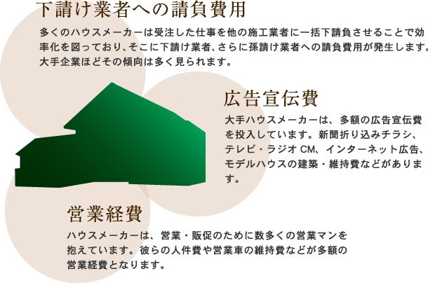 下請け業者への請負費用 
多くのハウスメーカーは受注した仕事を他の施工業者に一括下請負させることで効率化を図っており、そこに下請け業者、さらに孫請け業者への請負費用が発生します。大手企業ほどその傾向は多く見られます。
広告宣伝費
大手ハウスメーカーは、多額の広告宣伝費を投入しています。新聞折り込みチラシ、テレビ・ラジオCM、インターネット広告、モデルハウスの建築・維持費などがあります。
営業経費
ハウスメーカーは、営業・販促のために数多くの営業マンを抱えています。彼らの人件費や営業車の維持費などが多額の営業経費となります。
